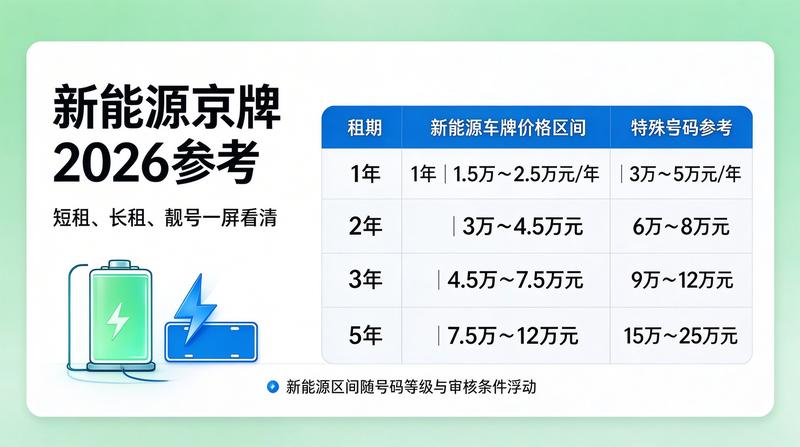 新能源车牌租赁市场现状